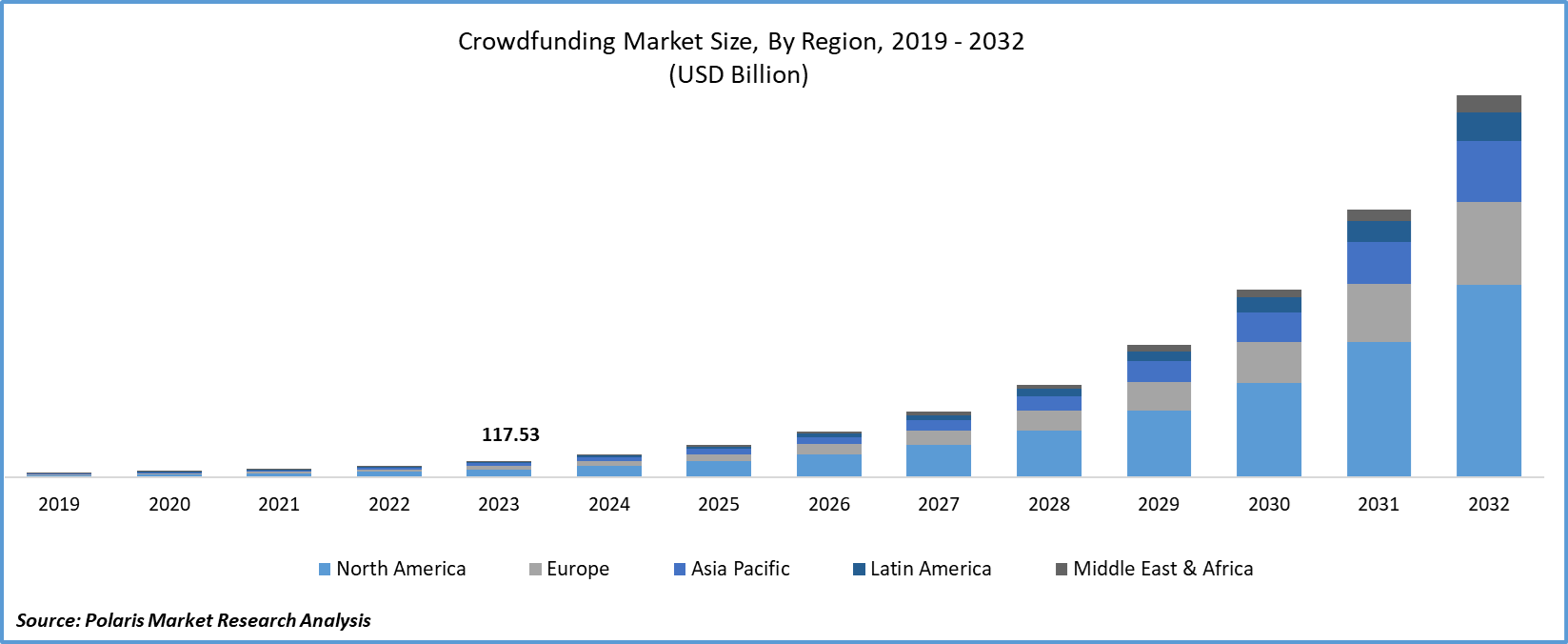 Crowdfunding Market Share